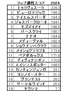 2024　北九州記念　スコア